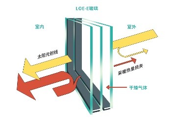 LOW-E玻璃产品介绍:英文Planibe